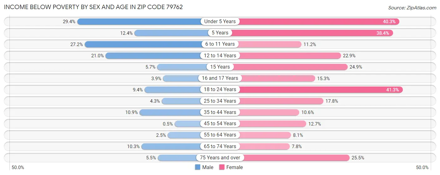 Income Below Poverty by Sex and Age in Zip Code 79762