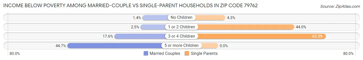Income Below Poverty Among Married-Couple vs Single-Parent Households in Zip Code 79762