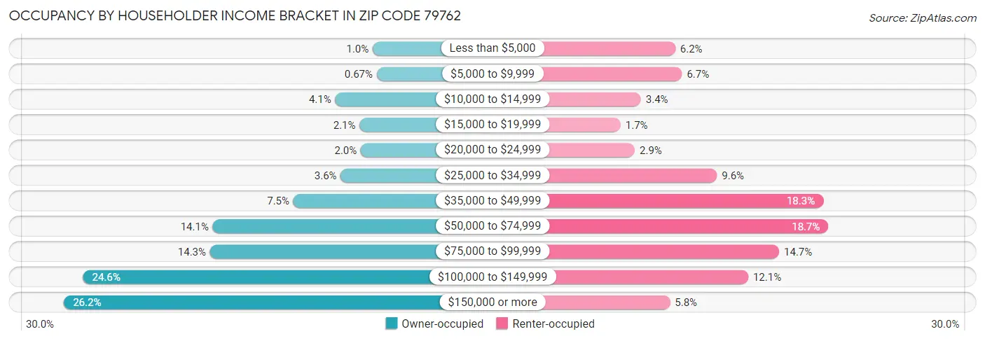 Occupancy by Householder Income Bracket in Zip Code 79762