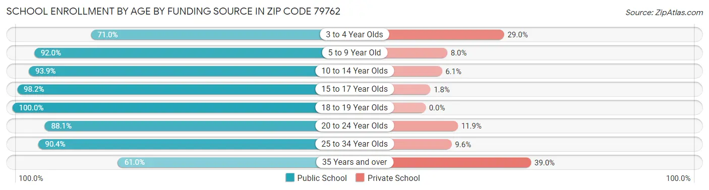 School Enrollment by Age by Funding Source in Zip Code 79762