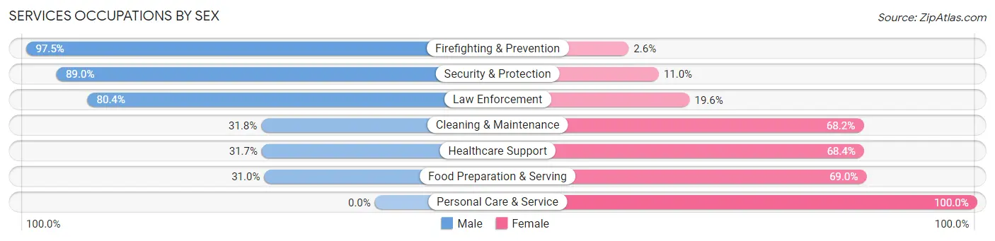 Services Occupations by Sex in Zip Code 79762