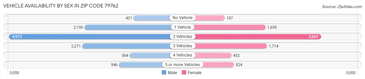 Vehicle Availability by Sex in Zip Code 79762