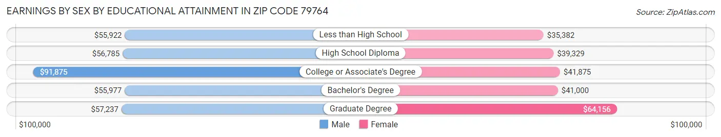 Earnings by Sex by Educational Attainment in Zip Code 79764