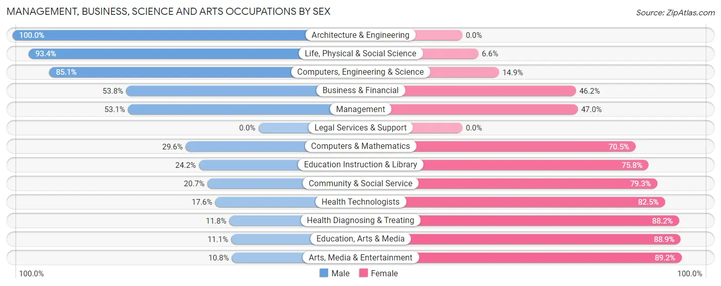 Management, Business, Science and Arts Occupations by Sex in Zip Code 79764