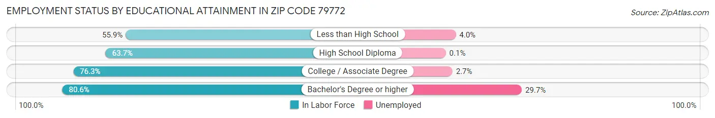 Employment Status by Educational Attainment in Zip Code 79772