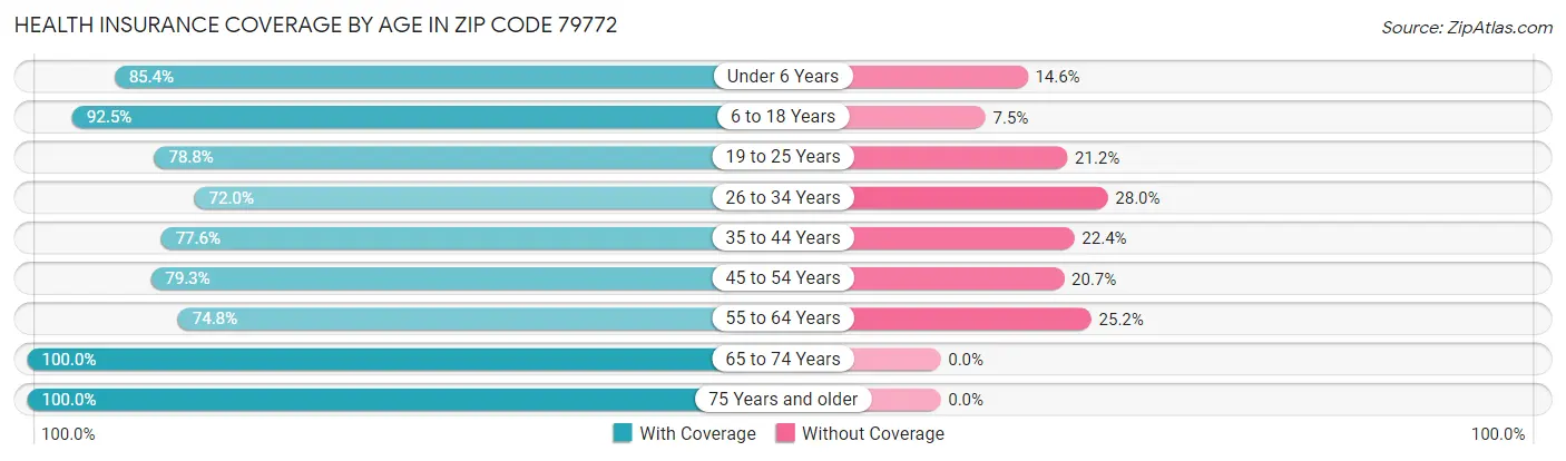 Health Insurance Coverage by Age in Zip Code 79772