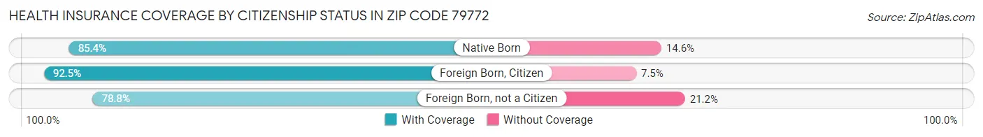 Health Insurance Coverage by Citizenship Status in Zip Code 79772