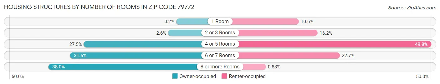Housing Structures by Number of Rooms in Zip Code 79772