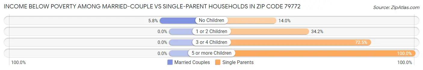Income Below Poverty Among Married-Couple vs Single-Parent Households in Zip Code 79772
