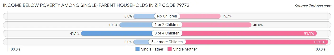 Income Below Poverty Among Single-Parent Households in Zip Code 79772