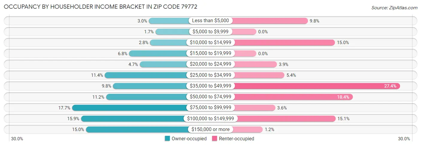 Occupancy by Householder Income Bracket in Zip Code 79772