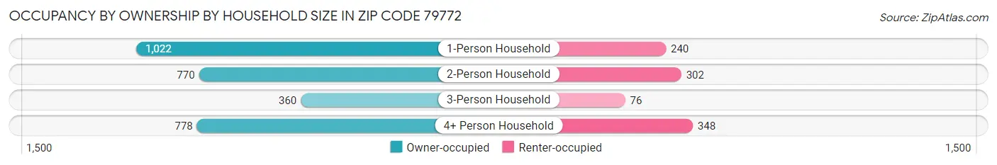 Occupancy by Ownership by Household Size in Zip Code 79772