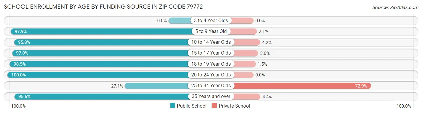 School Enrollment by Age by Funding Source in Zip Code 79772