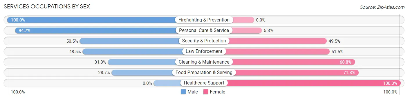Services Occupations by Sex in Zip Code 79772
