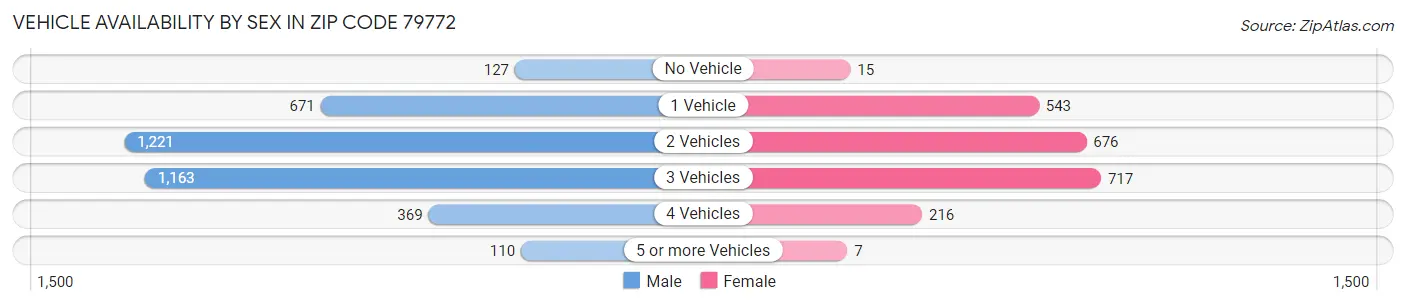 Vehicle Availability by Sex in Zip Code 79772