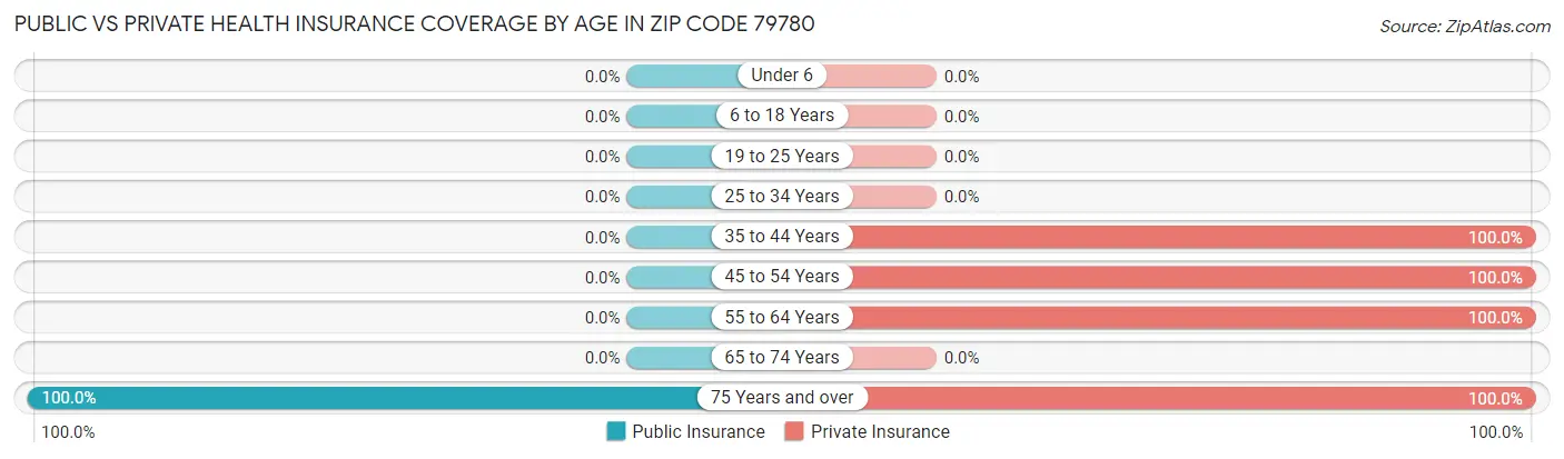 Public vs Private Health Insurance Coverage by Age in Zip Code 79780