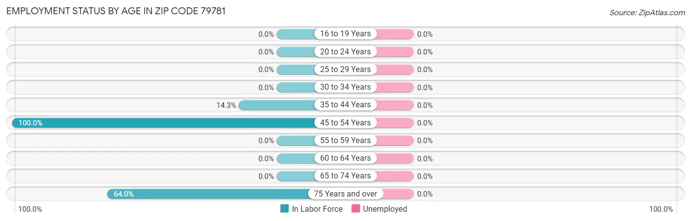 Employment Status by Age in Zip Code 79781