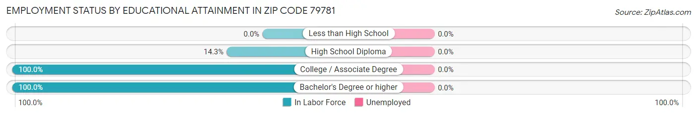 Employment Status by Educational Attainment in Zip Code 79781