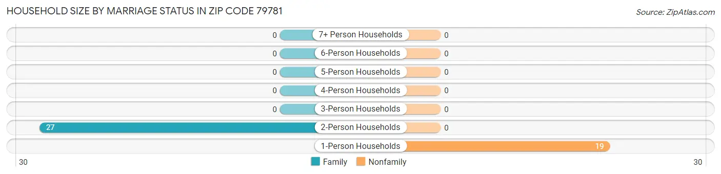 Household Size by Marriage Status in Zip Code 79781