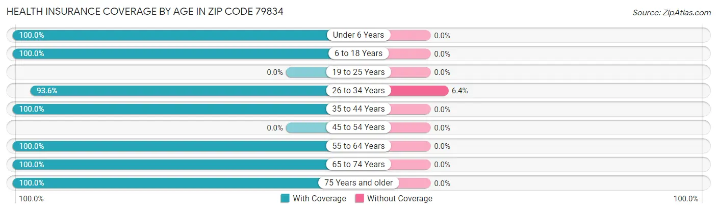Health Insurance Coverage by Age in Zip Code 79834