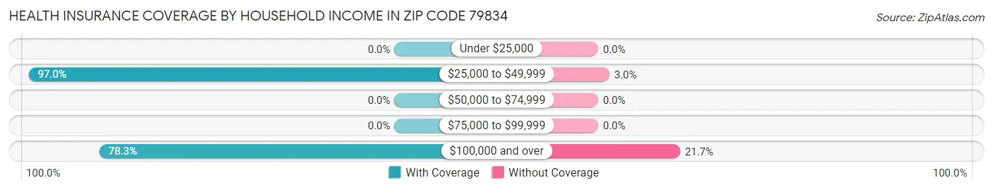 Health Insurance Coverage by Household Income in Zip Code 79834
