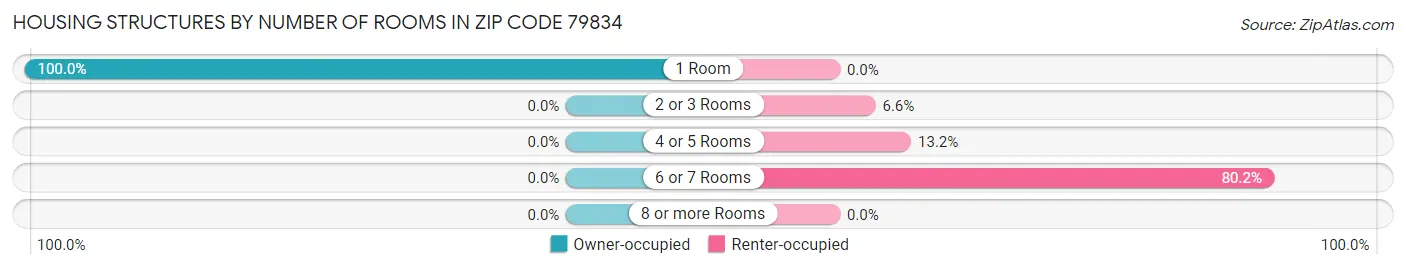 Housing Structures by Number of Rooms in Zip Code 79834