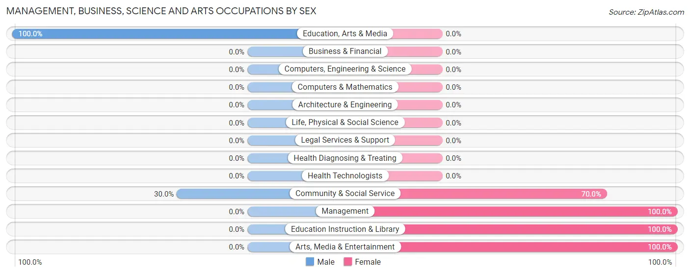 Management, Business, Science and Arts Occupations by Sex in Zip Code 79834