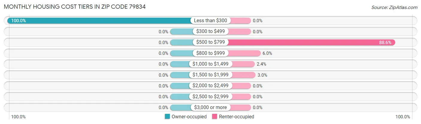Monthly Housing Cost Tiers in Zip Code 79834