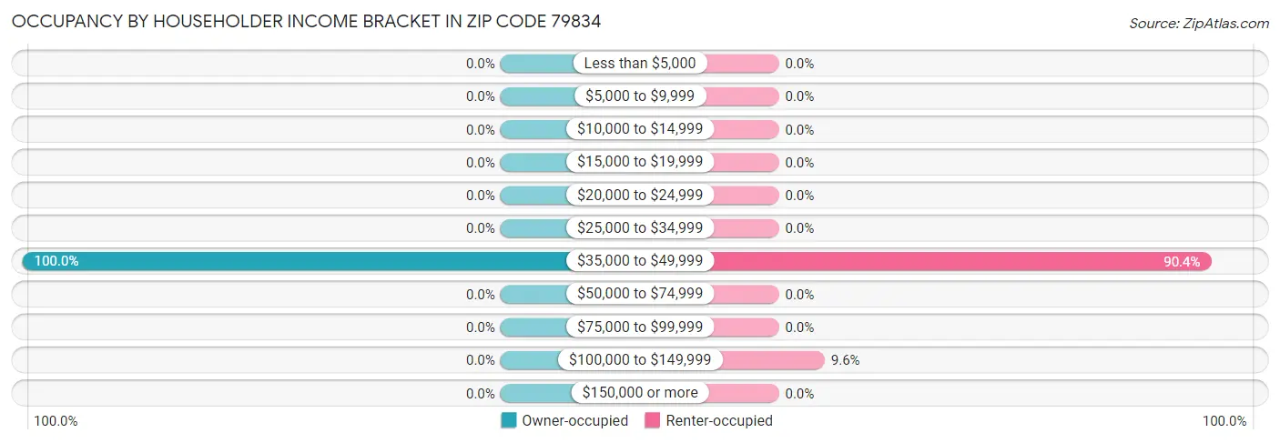 Occupancy by Householder Income Bracket in Zip Code 79834