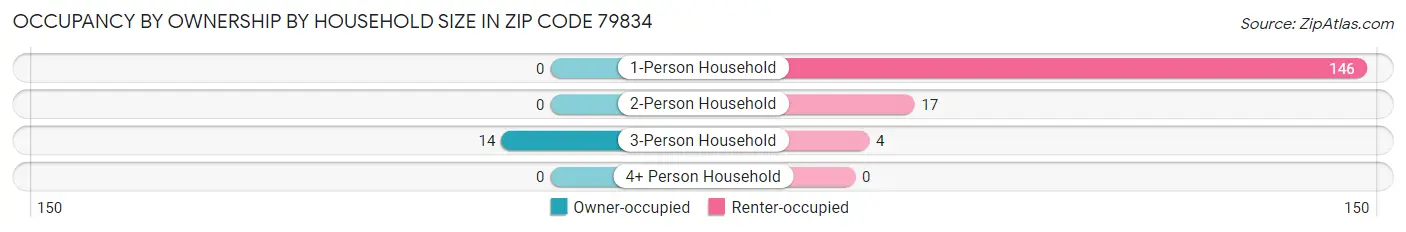 Occupancy by Ownership by Household Size in Zip Code 79834