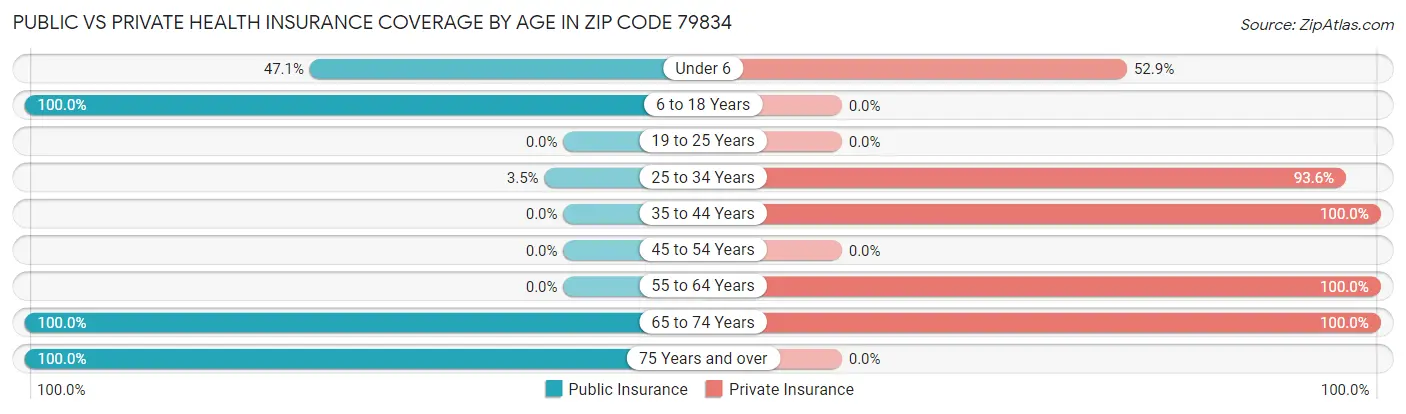 Public vs Private Health Insurance Coverage by Age in Zip Code 79834