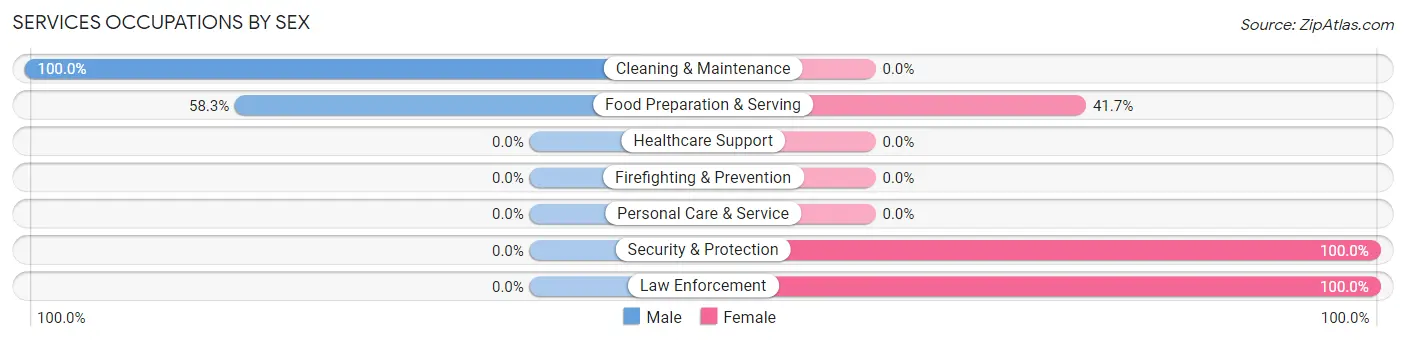 Services Occupations by Sex in Zip Code 79834
