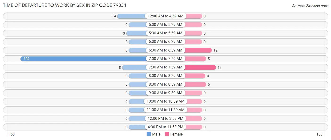 Time of Departure to Work by Sex in Zip Code 79834