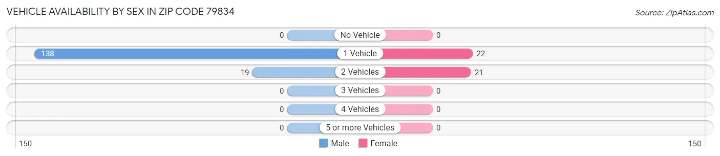 Vehicle Availability by Sex in Zip Code 79834