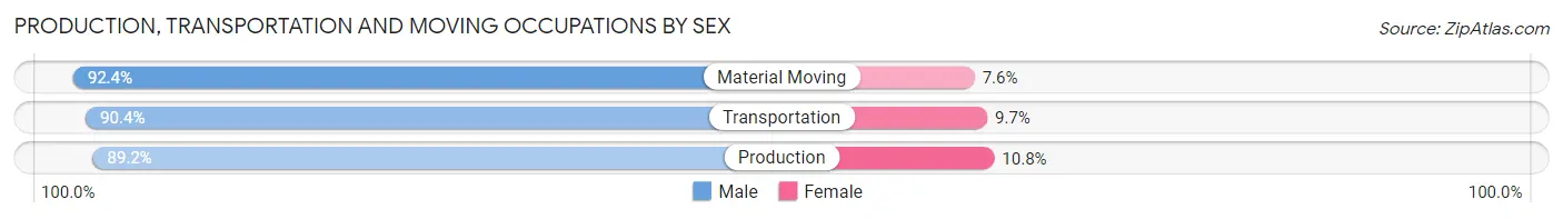 Production, Transportation and Moving Occupations by Sex in Zip Code 79835
