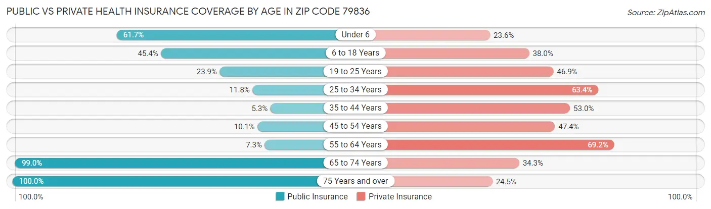Public vs Private Health Insurance Coverage by Age in Zip Code 79836