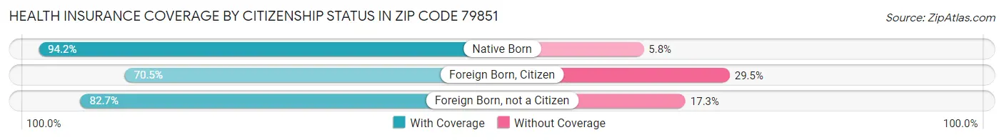 Health Insurance Coverage by Citizenship Status in Zip Code 79851
