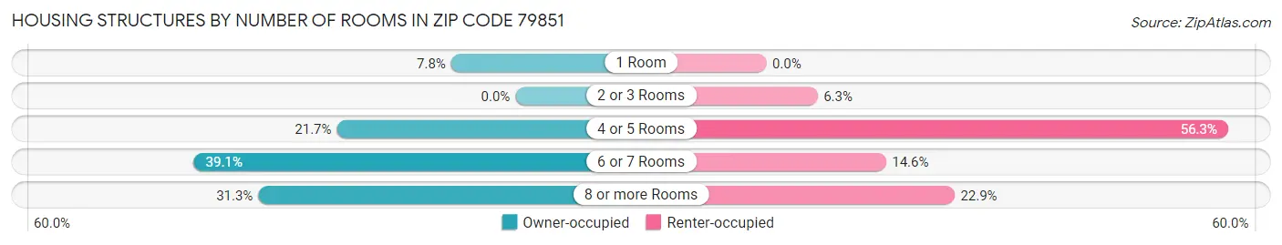 Housing Structures by Number of Rooms in Zip Code 79851