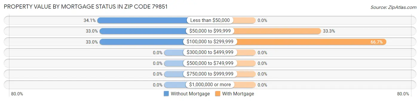 Property Value by Mortgage Status in Zip Code 79851