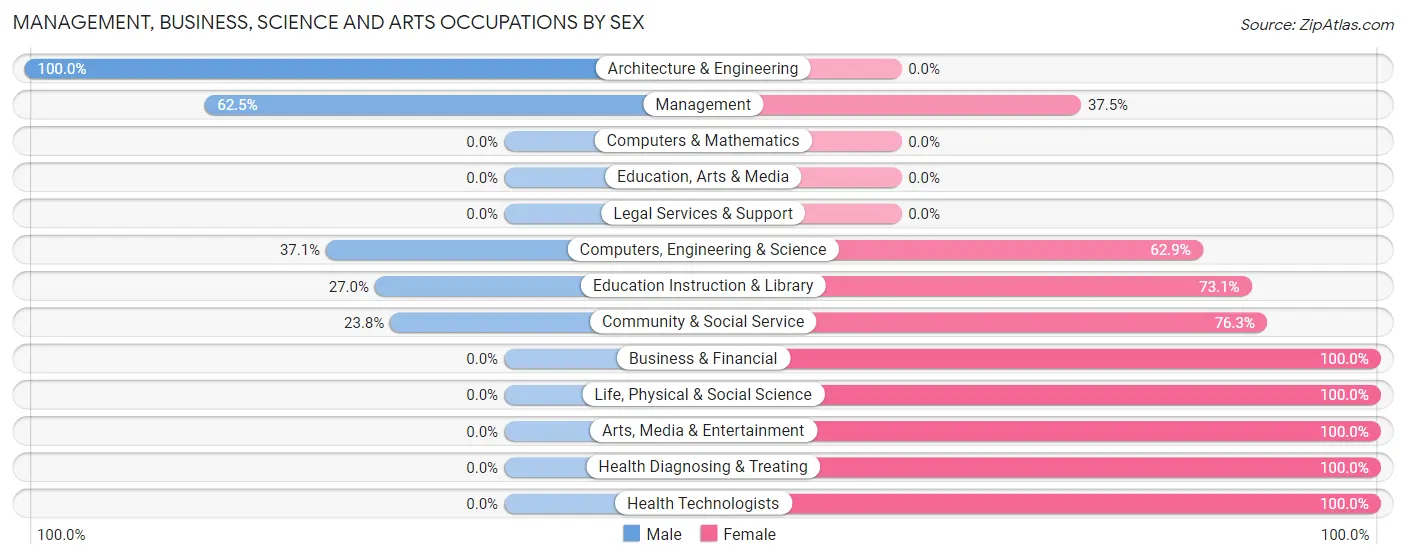 Management, Business, Science and Arts Occupations by Sex in Zip Code 79853