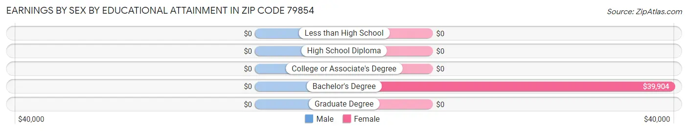 Earnings by Sex by Educational Attainment in Zip Code 79854