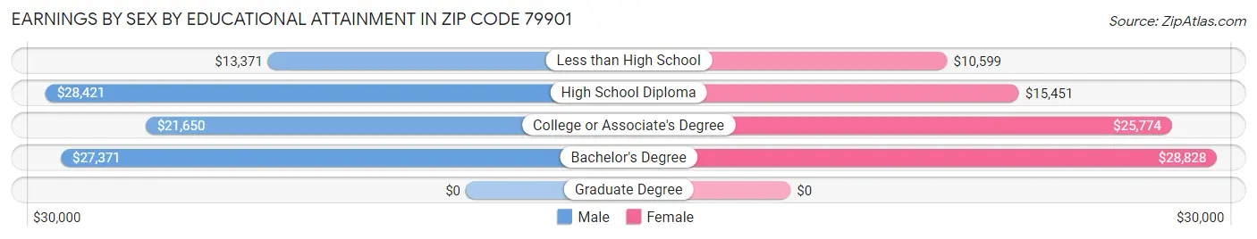 Earnings by Sex by Educational Attainment in Zip Code 79901