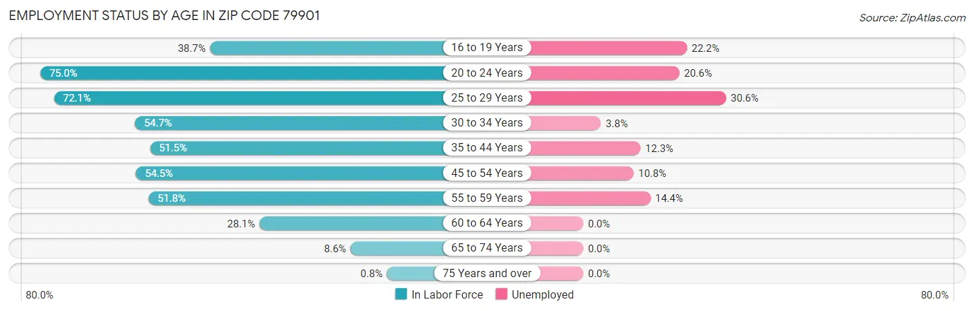 Employment Status by Age in Zip Code 79901