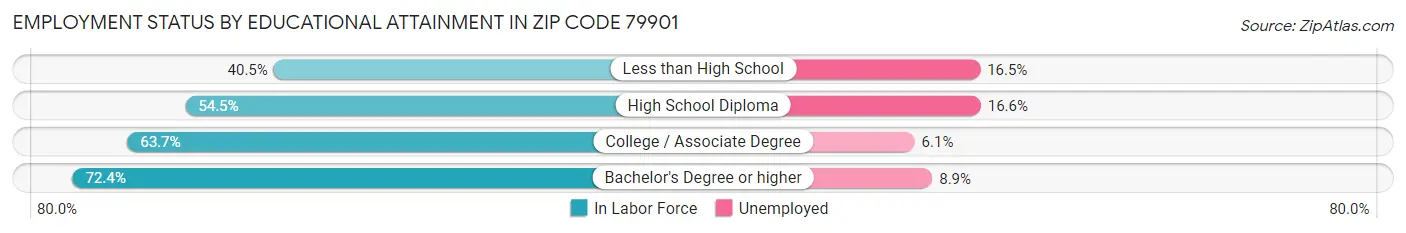Employment Status by Educational Attainment in Zip Code 79901