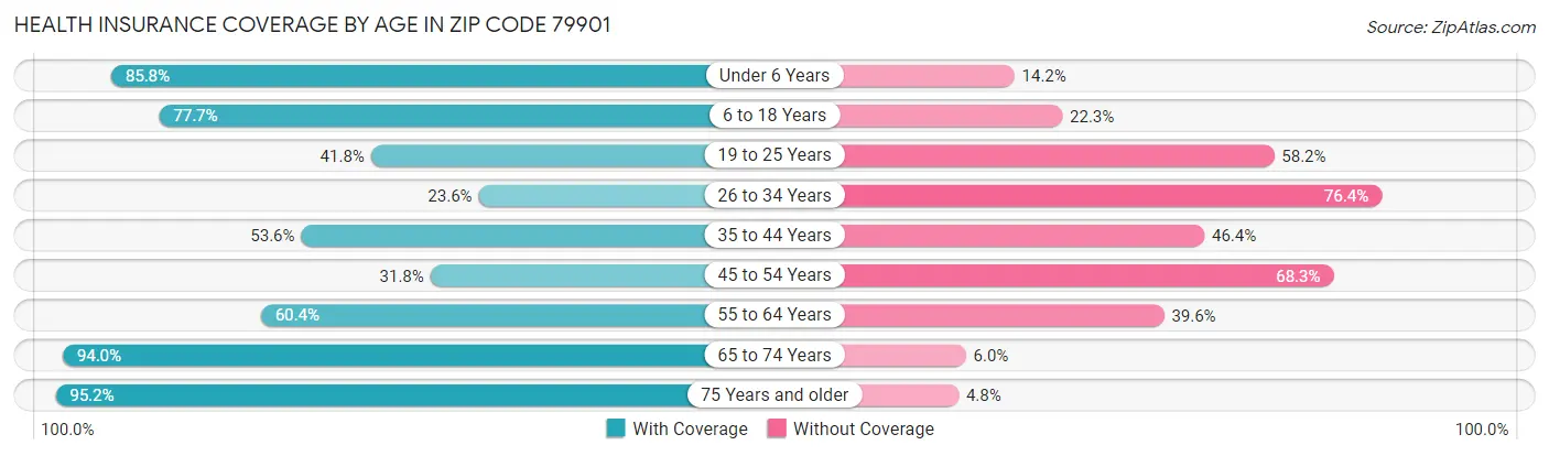 Health Insurance Coverage by Age in Zip Code 79901