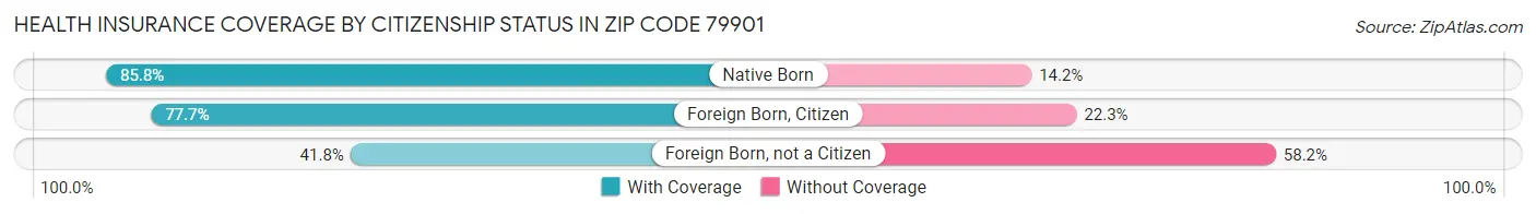 Health Insurance Coverage by Citizenship Status in Zip Code 79901