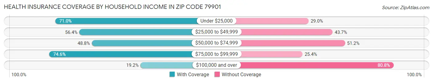 Health Insurance Coverage by Household Income in Zip Code 79901