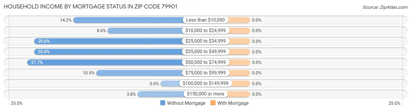 Household Income by Mortgage Status in Zip Code 79901