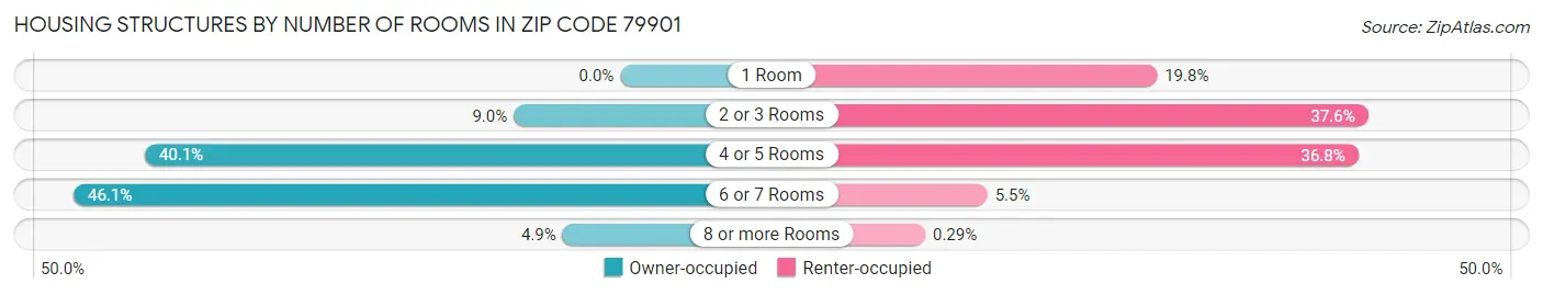 Housing Structures by Number of Rooms in Zip Code 79901