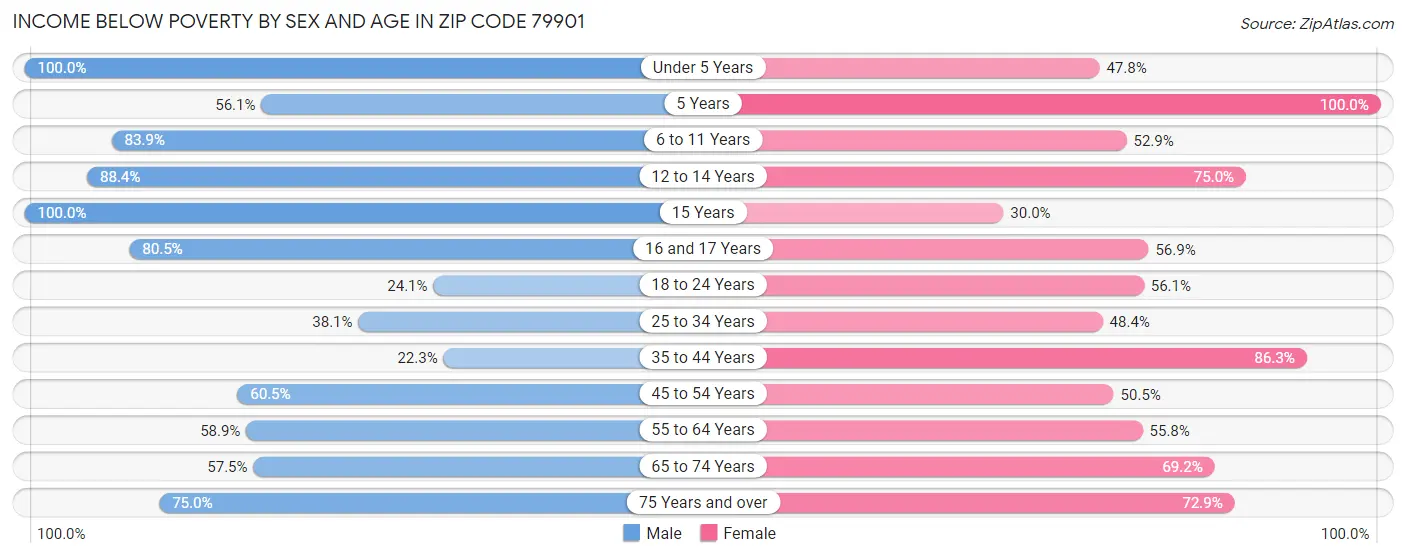 Income Below Poverty by Sex and Age in Zip Code 79901